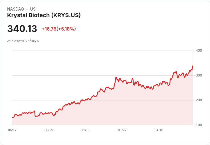 【23:14 即時新聞】Krystal Biotech(KRYS) 盤中勁揚逾5％ 站穩多條均線技術面轉強