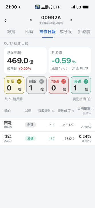 【00992A】06/17 操作日報｜經理人轉趨保守，直接清倉這檔ABF載板