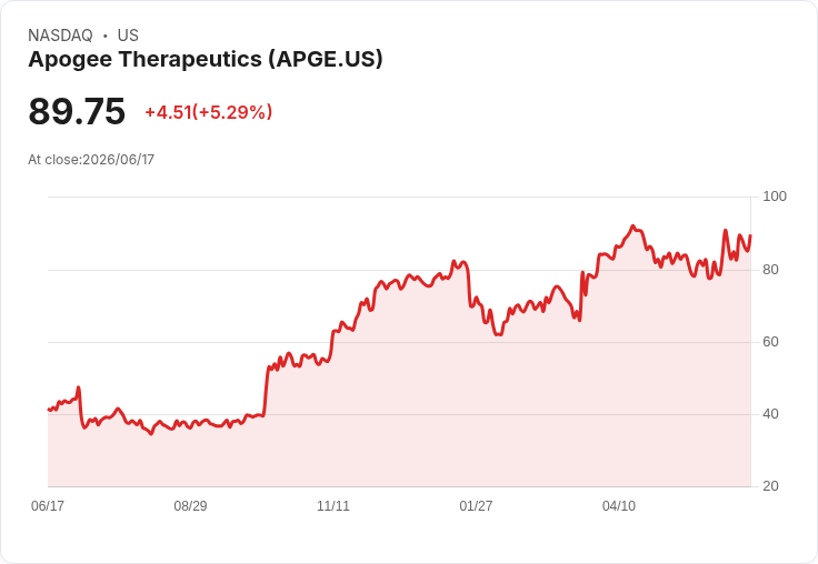 【23:36 即時新聞】Apogee Therapeutics(APGE) 盤中勁揚逾5% 技術指標維持多頭動能