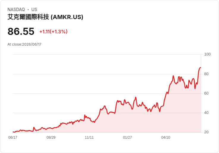 AI熱潮下的隱藏潛力股:Amkor科技引領半導體包裝革命!