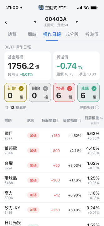 【00403A】06/17 操作日報｜經理人大砍光通訊，重壓半導體上游