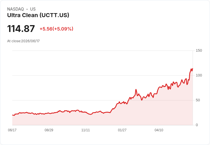 【21:34 即時新聞】Ultra Clean(UCTT) 大漲逾5％：技術指標持續轉強推升股價