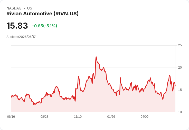 Rivian大裁員！電動車巨頭為了獲利重組團隊，R2 SUV能否扭轉頹勢？