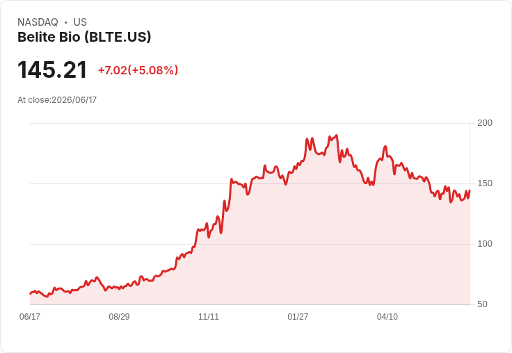 【23:54 即時新聞】Belite Bio(BLTE) 盤中勁揚逾5％ KD黃金交叉、站回週線支撐
