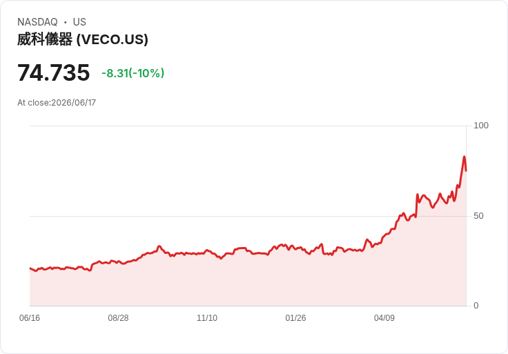 【03:52 即時新聞】Veeco Instruments(VECO) 重挫逾10%/短線技術超漲後拉回、KD高檔轉折降溫