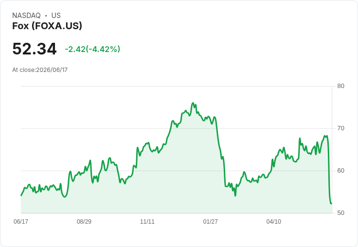 FOX (FOXA) 股價重挫!22億收購Roku引發投資者擔憂