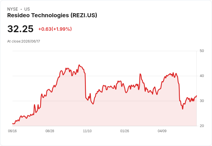 Resideo Technologies子公司ADI發行4億美元高階票據，預計2026年完成分拆！