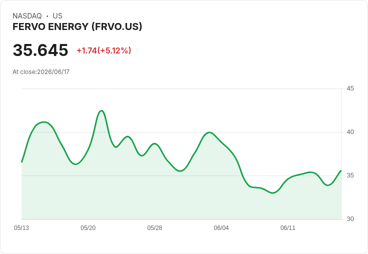 【21:45 即時新聞】FERVO ENERGY(FRVO) 早盤勁揚逾5% 受美伊和平協議激勵風險偏好回升
