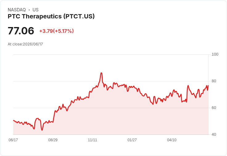 【21:32 即時新聞】PTC Therapeutics(PTCT) 勁揚逾5%/0%可轉債高溢價發行助力再融資布局