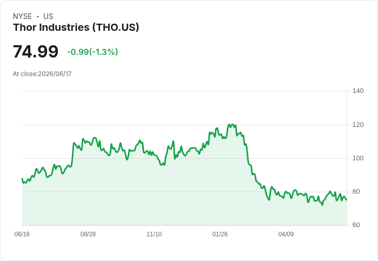 Thor Industries 宣佈每股 $0.52 股息，面臨市場挑戰！