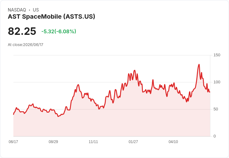 AST SpaceMobile成功發射藍鳥衛星 股價飆升6％！