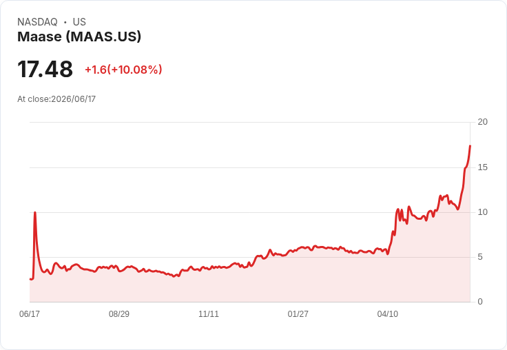 【22:27 即時新聞】Maase(MAAS) 暴漲逾10% 攻高帶量、技術指標全面轉強