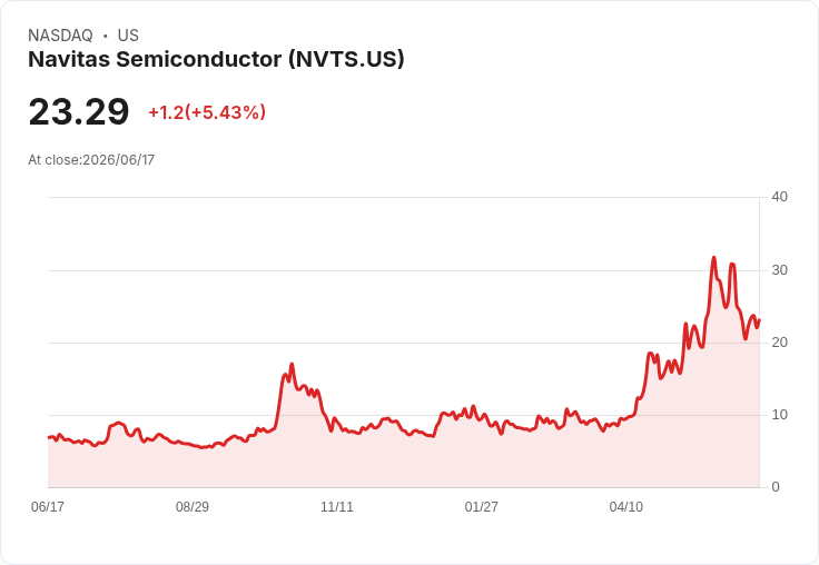 【21:31 即時新聞】Navitas Semiconductor(NVTS) 盤中勁揚逾5% 短線技術指標低檔反彈吸引買盤回補