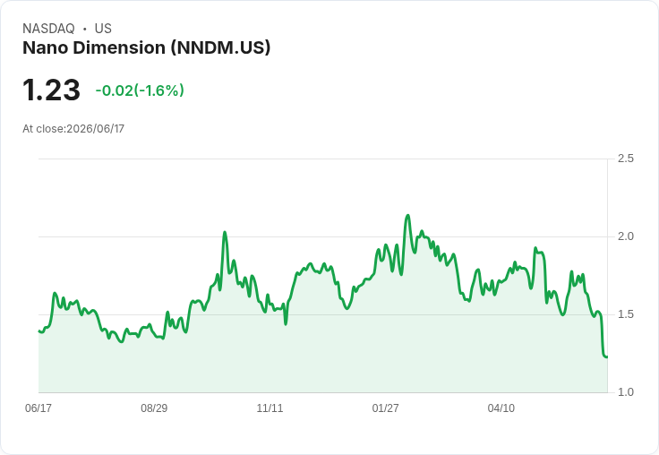 Nano Dimension回應激進投資者Murchinson對890萬美元交易的批評,強調長期價值創造潛力!