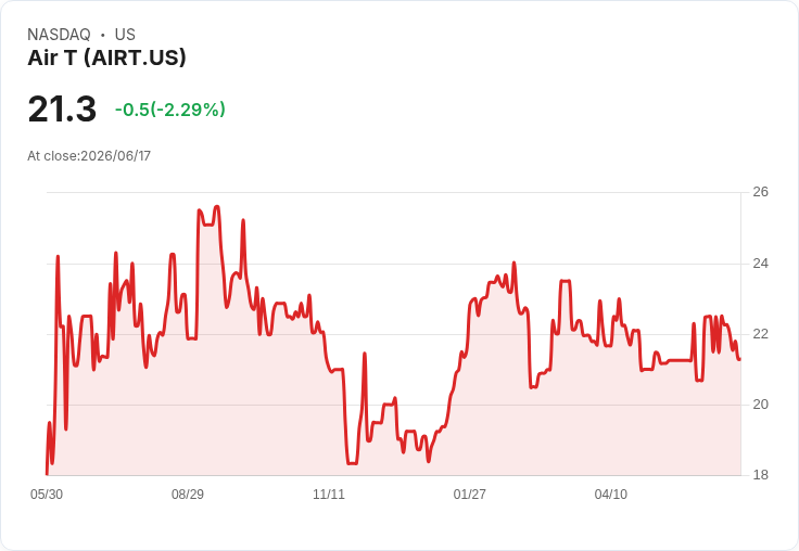 Crestone Air Partners收購Arena Aviation Capital，資產管理規模超過36億美元！