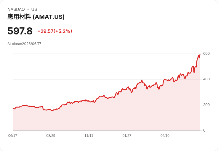 【21:30 即時新聞】Applied Materials(AMAT) 飆逾5%/創歷史高估值 Citi大幅調高目標價、受惠AI與NAND設備需求爆發