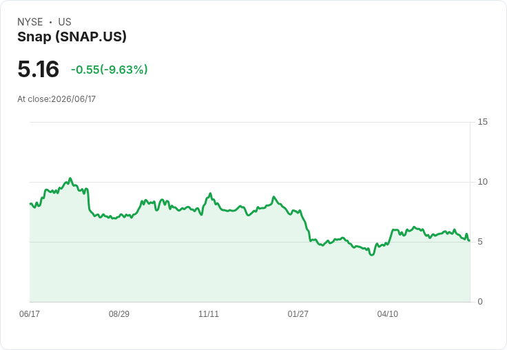 Snap推出價值$2,195的AR眼鏡，股價卻暴跌近30％！