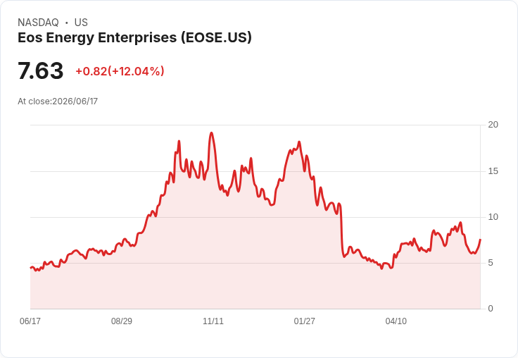 Eos Energy攜手CAPAC能源進軍德國市場，750 MWh供應協議引發關注！