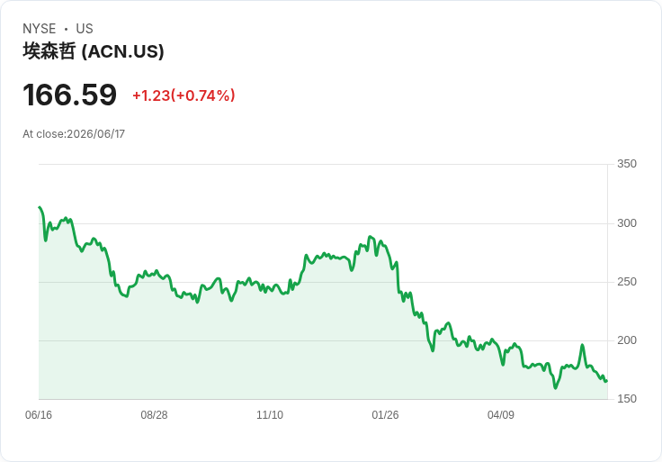 JPMorgan大砍Accenture目標價46美元,投資者該如何應對?