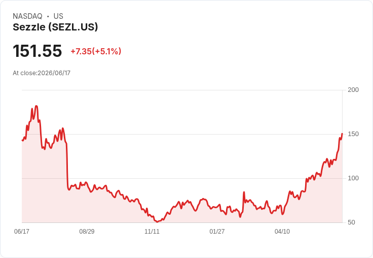 【21:43 即時新聞】Sezzle(SEZL) 盤中勁揚逾5% 技術指標多頭延續推升股價
