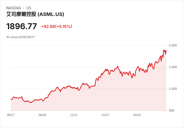 【21:30 即時新聞】ASML 大漲逾5%/受惠歐洲數位主權與馬斯克 TeraFab 長線題材加持
