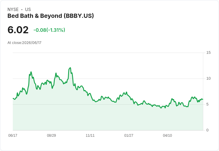 Bed Bath & Beyond 以5338萬美元收購 Fathom，擴充套件家居服務平臺！