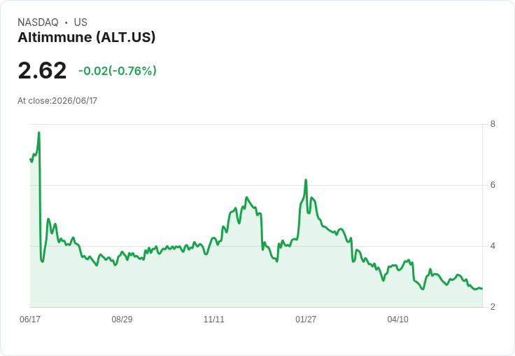 Altimmune 縮減開支，總部移至新澤西州吸引生技人才！