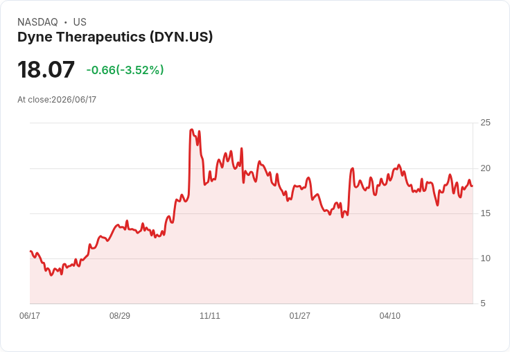 Dyne Therapeutics 與 Hercules Capital 擴大債務融資至 4 億美元,助力新藥上市!