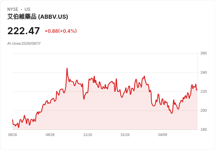 阿比維(AbbVie)Q1業績超預期:150億美元營收改寫熊市論點,股息安全無虞!