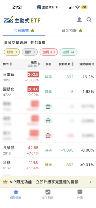 06/17 主動式ETF共識|致茂6家提款,資金轉入被動元件