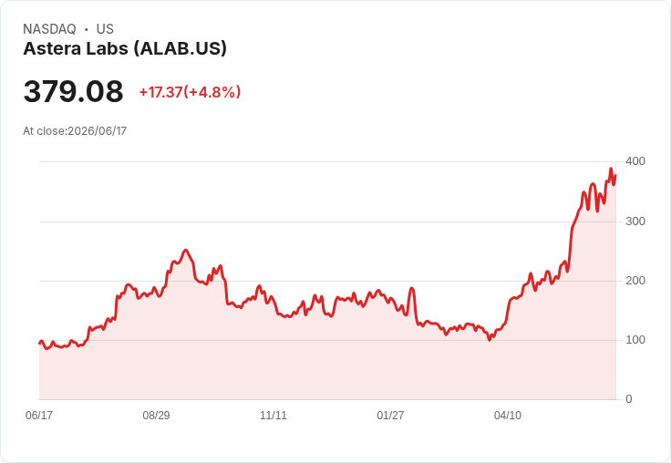 【21:30 即時新聞】Astera Labs (ALAB) 盤中勁揚逾5% 技術指標回穩、站穩長天期均線支撐