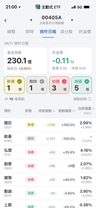 【00405A】06/17 操作日報|經理人重倉新建國巨,爆買創意