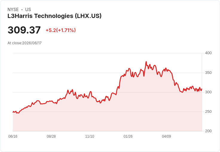 L3Harris 確定與摩根大通、摩根士丹利合作，計畫 Axyv 導彈單位 IPO 籌資高達 20 億美元！