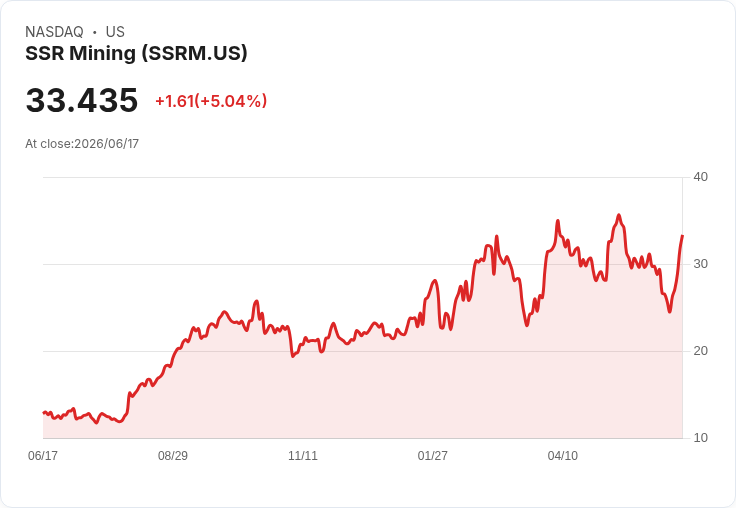 【22:23 即時新聞】SSR Mining(SSRM) 大漲逾5%/恢復股利+加碼庫藏股帶動買氣
