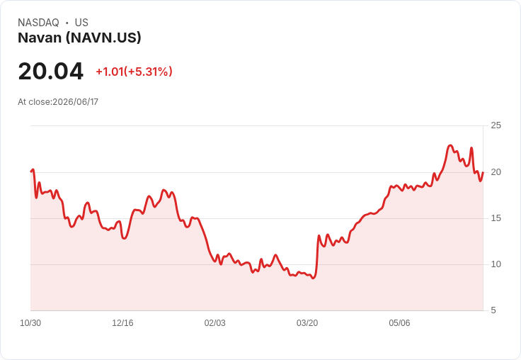 【22:22 即時新聞】Navan(NAVN) 盤中勁揚逾5% KD低檔反彈、MACD負值收斂吸引短線買盤