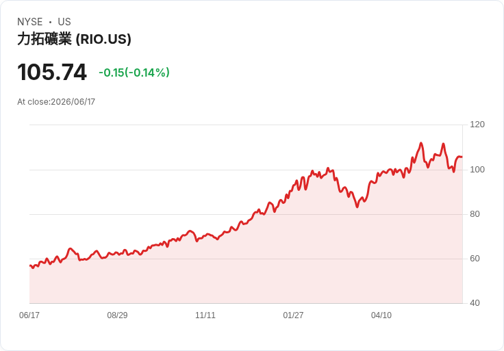 鐵礦石價格跌破100美元 首次自三月以來顯示供應過剩！