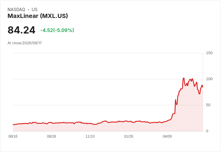 【03:57 即時新聞】MaxLinear(MXL) 重挫逾5%/KD低檔徘徊、MACD續空頭壓力加劇
