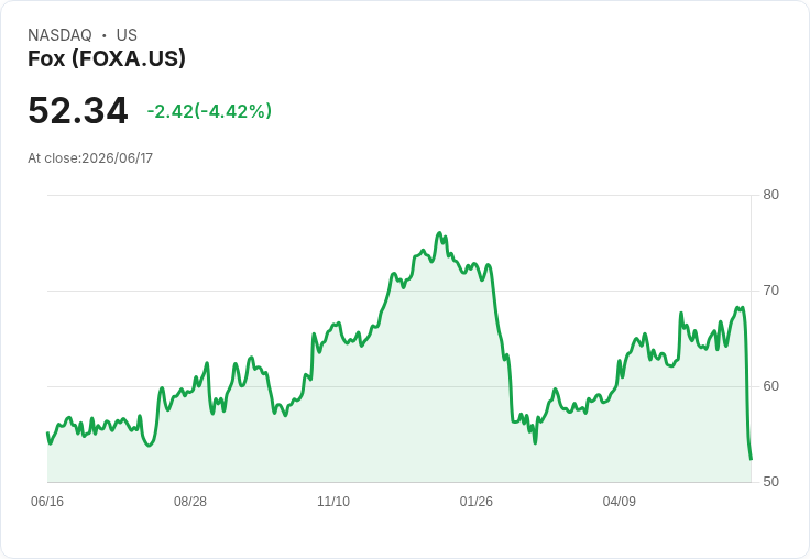 龍門影業股價重挫4.4％！Netflix傳聞收購失利引發市場震盪