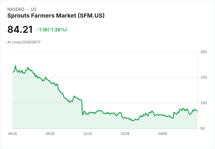 Sprouts Farmers Market 宣佈2028年前在新英格蘭擴充套件30至40家新店!