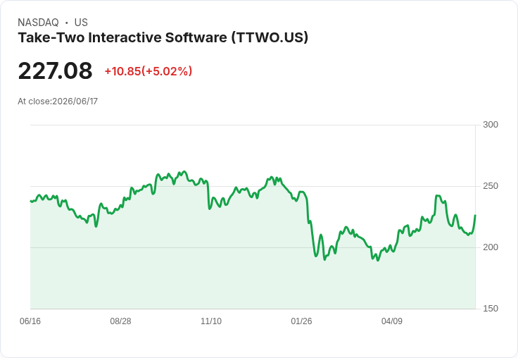 【02:50 即時新聞】Take-Two Interactive Software(TTWO) 盤中上漲逾5％ 站回短期均線、技術面轉強