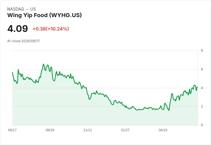 翼業食品成功重回納斯達克最低價格合規行列,股價上漲10%!
