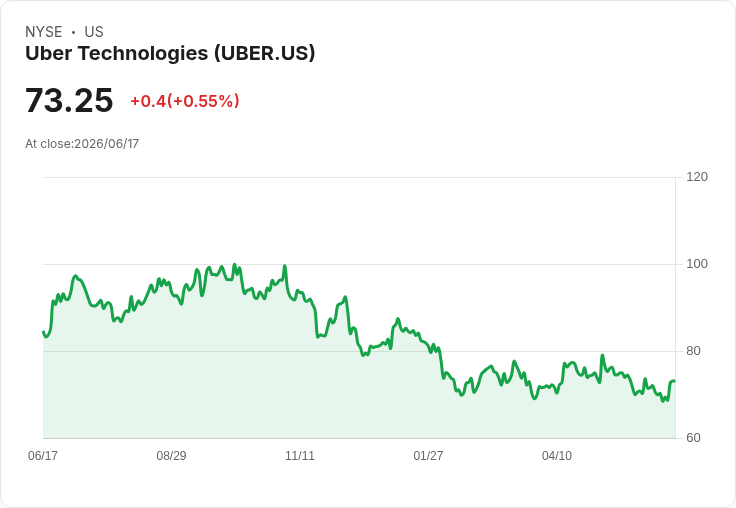 WeRide與Uber攜手進軍蘇黎世，機器人計程車服務再度擴張！