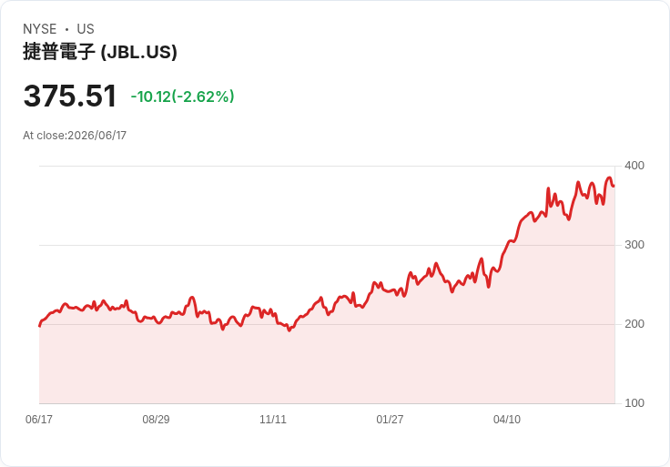Jabil第三季財報驚艷！每股盈餘3.16美元超預期，營收達88億美元！