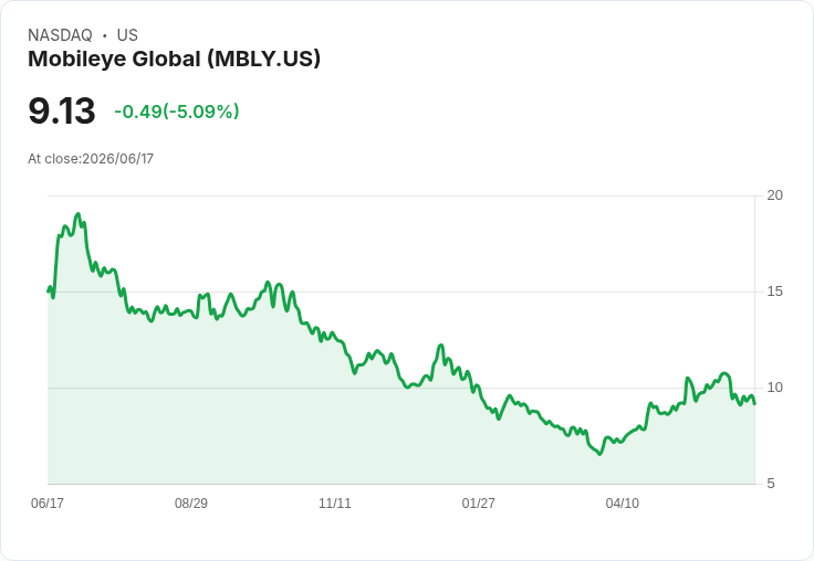 【22:10 即時新聞】Mobileye Global(MBLY) 早盤重挫逾5％ 先前機器計程車題材熄火？