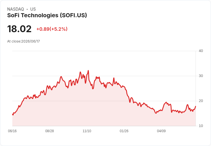 【00:58 即時新聞】SoFi Technologies(SOFI) 飆漲逾5％ 受惠SpaceX散戶交易熱度與平台穩定表現