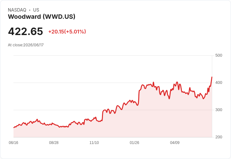 【02:36 即時新聞】Woodward(WWD) 盤中勁揚逾5%:技術指標轉多、股價遠離年線推升買氣