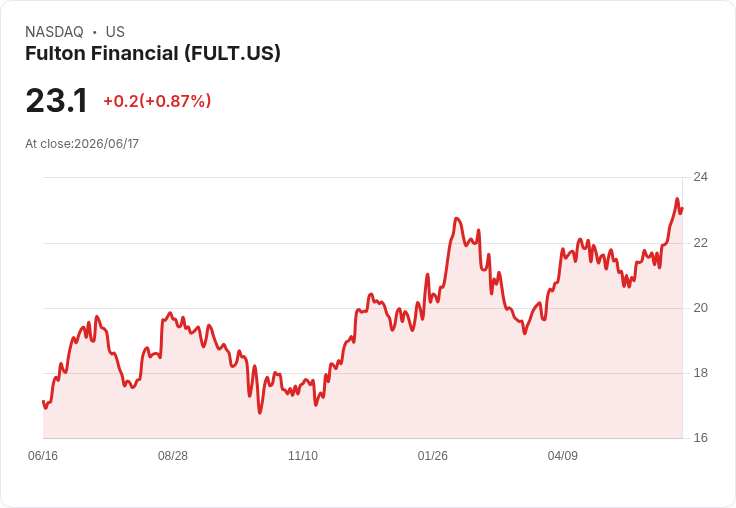 富爾頓金融公司宣佈每股$0.3202的季度股息,年收益率達6.93%!