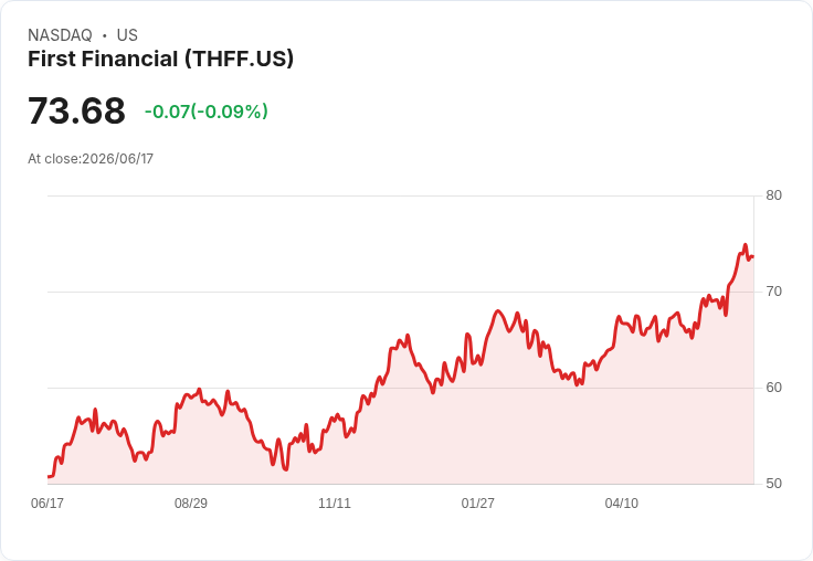 First Financial 宣佈每股$0.56 股利，穩健回饋投資人！