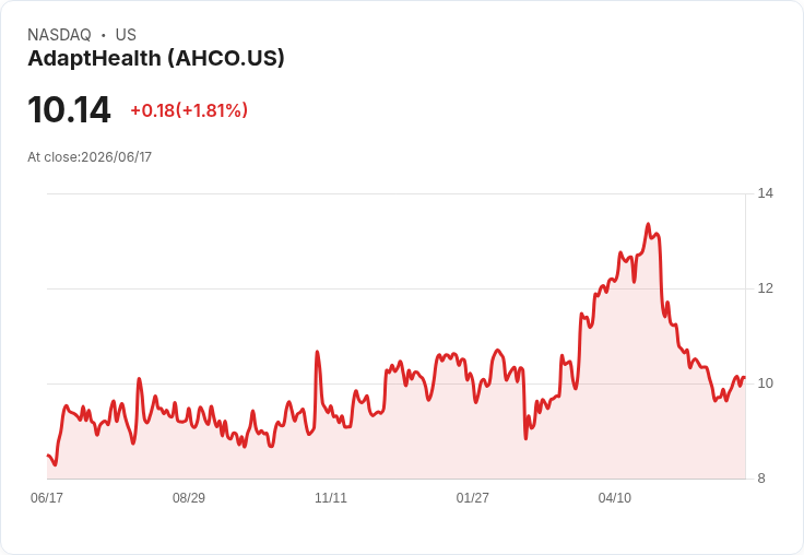 小型醫療股大爆發！年增率高達384.6％，吸引投資者目光