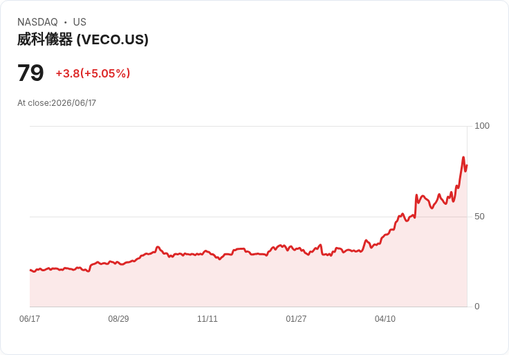 【21:36 即時新聞】Veeco Instruments (VECO) 盤中勁揚逾 5% 技術面多頭訊號持續強化